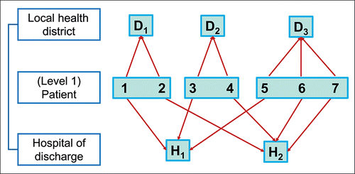 Figure 1. The cross-classified structure.
