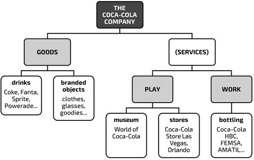 Figure 4. A structural tree of the Coca-Cola Company offerings.