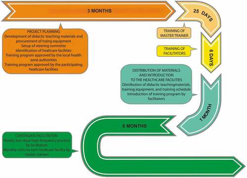 Figure 1. Roadmap on the implementation process of the three-pillar training program