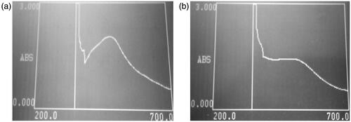 Figure 1. UV-Visible spectra of the most active against tested fungi, SNPs synthesized from Euphorbia prostata crude extract (a) and its residual fraction (b).