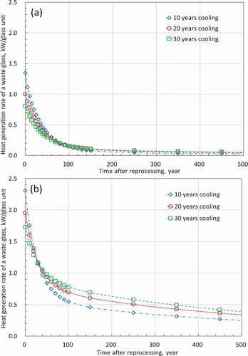 Figure 8. Effects of extended cooling period on evolution of heat generation rate of waste glass; (a) UO2 fuel with burn-up of 70GWd/THM, (b) MOX fuel with burn-up of 45GWd/THM.