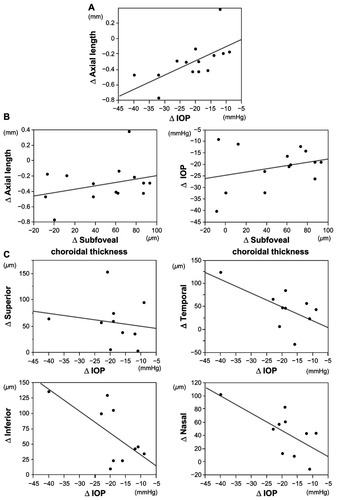 Figure 1 Relationships between intraocular pressure, axial length, and choroidal thickness changes following trabeculectomy.