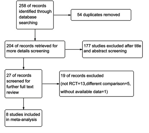Figure 1 Study flow diagram.Abbreviation: RCT, randomized controlled trial.