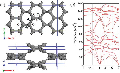 Figure 4. Structure of bco-C 16 and its phonon dispersion. (a) Top and side view of the all-sp2 bco-C 16 in Imma (D2h28) symmetry with one-third double (d2, d3) and two-thirds single (d1) C-C bonds. It has a 16-atom body-centered orthorhombic structure with lattice parameters a = 7.8061 Å, b = 4.8772 Å, c = 3.2372 Å, occupying the 8i (0.3231, 0.25, 0.1258) and 8f (0.0885, 0.5, 0.5) Wyckoff positions, denoted by C 1 and C 2, respectively. (b) Calculated phonon dispersion curves of bco-C 16 at zero pressure.