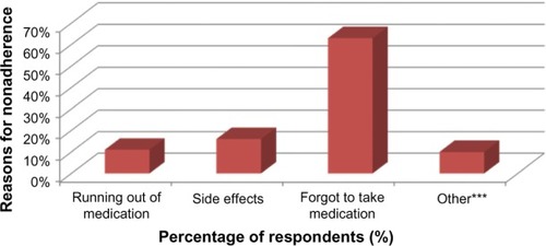 Figure 1 Reasons for nonadherence to ART among 422 respondents from the Debrebrihan Referral Hospital and Health Center, Northeast Ethiopia.