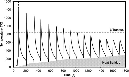 Figure 4. Measured thermal history during WAAM deposition.