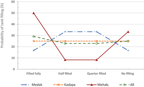 Figure 7. Filling of tanks in project districts, Telangana and Andhra Pradesh over 12 years, 2007-2019, showing vulnerability to drought in selected semi-arid districts in India.