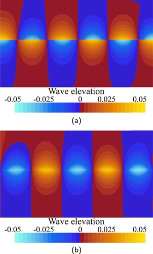 Figure 11. The dimensionless wave velocity profile in regular wave, H= 0.05 m, L = 8 m. (a) Horizontal velocity and (b) Vertical velocity.