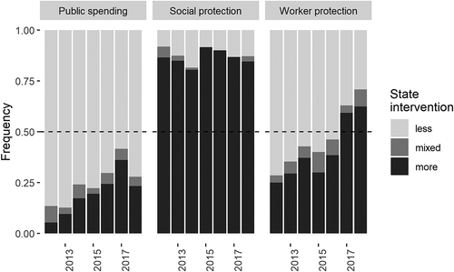 Figure 4. Relative frequency of CSRs, 2012–2018.Source: Authors’ calculations