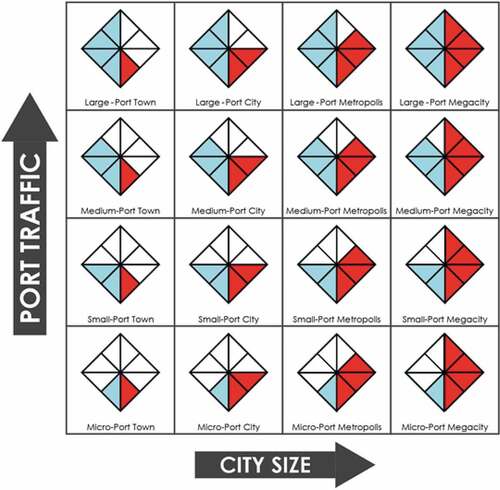 Figure 2. The Southampton System for port-city classification