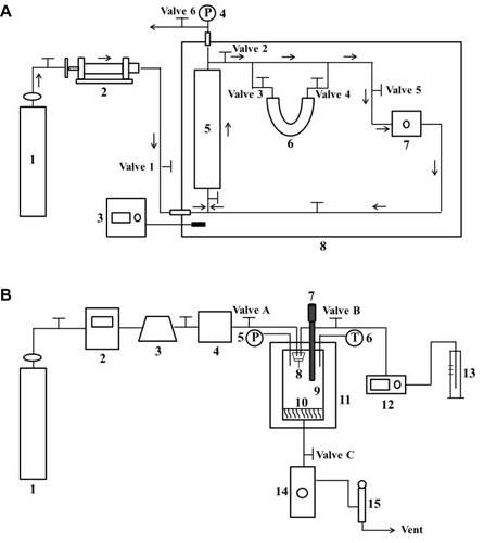 Figure 1 (A) Schematic diagram of the experimental apparatus for solubility measurement of breviscapine in supercritical CO2; (B) Schematic diagram of the apparatus used for ultrasound-assisted solution-enhanced dispersion by supercritical fluids.Note: (A): 1, CO2 cylinder; 2, High-pressure syringe pump; 3, Temperature sensor; 4, Pressure sensor; 5, Saturation cell; 6, U-sample collection tube; 7, Circulating pump; 8, Thermostat; (B): 1, CO2 cylinder; 2, Refrigerator; 3, High-pressure pump; 4, Stabilization tank; 5, Pressure sensor; 6, Temperature sensor; 7, Ultrasonic rod; 8, Nozzle; 9, View vessel; 10, Filter; 11, Thermostats; 12, High-pressure constant flow pump; 13, Graduated flask; 14, Separator; 15, Wet gas meter.