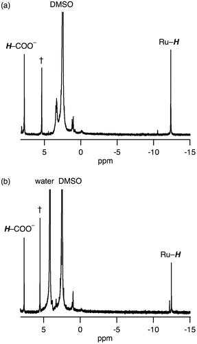 Figure 5. 1H NMR spectra of 2 (a) before and (b) after addition of D2O, in which 2 was obtained from heating of 1 at 80 °C in DMSO-d6 for 1 h in the presence of 1 equivalent of HCOONa. †: the peak of CH2Br2 as an internal standard.