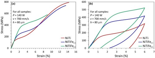 Figure 12. (a) Tensile stress–strain curves and (b) superelastic response of the NiTiFex (x = 0, 0.3, 0.5 at.%) alloys fabricated by L-PBF under the same process parameter of P = 140W, v = 700 mm s−1. The tensile tests were conducted at 298 K.