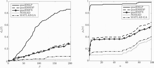 Figure 5. Data profiles da(β) and performance profiles ρa(α) for three variants of quadDS, the MATLAB GA and NOMAD applied to 120 instances of the sparse artificial problem with τ=0.1.