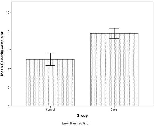 Figure 1 Differences in the severity of complaints between the groups.