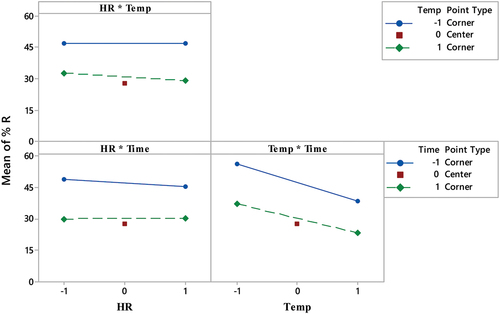 Figure 1. Interaction effects plot showing the influence of pyrolysis temperature, holding time, and heating rate on date kernel-based biochar adsorption capacity for methylene blue (MB) removal.
