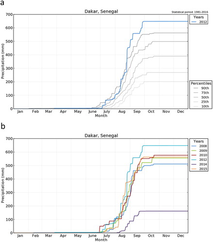 Figure 1. Cumulative precipitation in Dakar, Senegal in 2012 compared to (a) percentiles from 1981–2016 period and (b) other recent years for which all data was available. From RAINWATCH (Boyd et al., Citation2013; Tarhule, Saley-Bana, & Lamb, Citation2009), operational across West Africa (http://www.rainwatch-africa.org/rainwatch/, accessed 9 January 2017) and operated by ANACIM (National Agency of Civil Aviation and Meteorology) in Senegal.