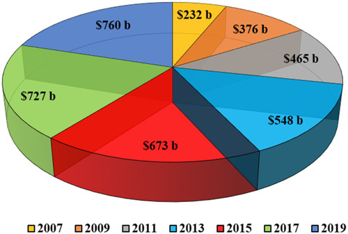 Figure 6 World healthcare expenditure (in billion/b) on diabetes (2007–2019).