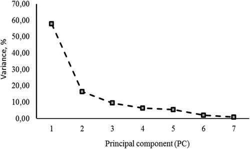 Figure 2. Screen plot of eigenvalues corresponding to each of the 7 principal components with variance greater than 0.8%.