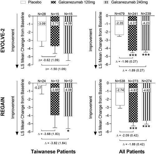 Figure 3. Overall mean change from baseline in the number of monthly migraine headache days during the double-blind periods (EVOLVE-2 and REGAIN). Overall mean change in monthly migraine headache days during the double-blind treatment periods for EVOLVE-2 and REGAIN clinical trials (Months 1–6 for EVOLVE-2, and Months 1–3 for REGAIN). Abbreviations. LS, Least Squares; N, Number of intent-to-treat patients who had non-missing baseline and at least 1 post-baseline value. Data are represented as mean ± standard error (SE); *p < .05, ***p < .001 vs placebo. Difference between group means (SE) is shown by Δ.