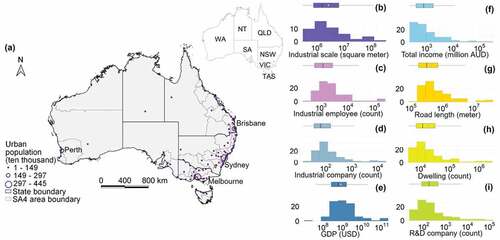 Figure 1. Study area and statistical distribution of indicators. Significant urban areas in Australia by population (a), and statistical distribution of urban factors, including industrial scale (b), industrial employee (c), industrial company (d), GDP (e), total income (f), road length (g), dwelling (h), and R&D company (i). Note: WA – Western Australia, SA – South Australia, NT – Northern Territory, TAS – Tasmania, VIC – Victoria, NSW – New South Wales, QLD – Queensland, and SA4 – Statistical Area Level 4 (sub-state boundaries).