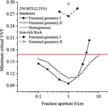 Figure 3. Minimum VVF for keff > 0.98 for different rocks and geometries, assuming all 250 MT of uranium is deposited.