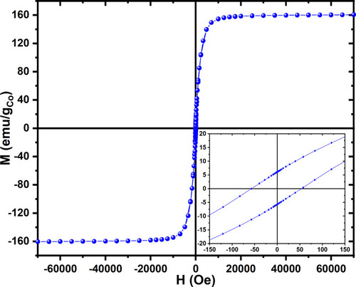 Figure 2 M-H hysteresis loop measured at 300K for Co nanoparticles, inset shows the details of the measurement around the origin.