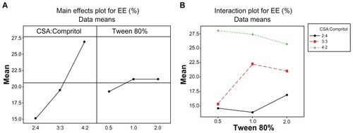 Figure 1 Main effect (A) and interaction plot (B) for EE% of MZA in NLMs.Abbreviations: CSA, cetostearyl alcohol; EE, entrapment efficiency; MZA, methazolamide; NLMs, nanostructured lipid matrices.