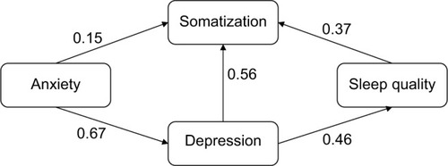Figure 4 Model of somatization, sleep quality, depression, and anxiety.