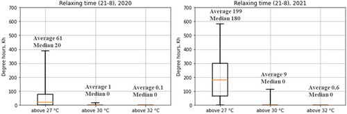Figure 9. Degree hours above 27°C, 30°C, and 32°C for 98% of the apartments during the relaxing time (21:00–8:00) of the whole summer in 2020 and 2021.