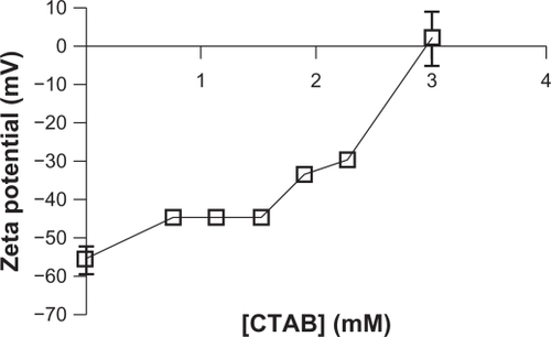 Figure 10 Zeta potential of NCC/CTAB nanocomplexes as a function of CTAB concentration.Abbreviations: CTAB, cetyl trimethylammonium bromide; NCC, nanocrystalline cellulose.