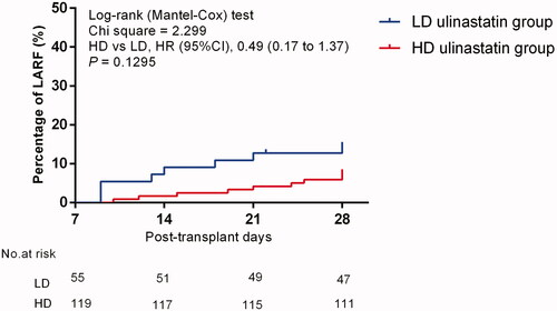 Figure 1. The cumulative incidence of LARF in LD ulinastatin group and HD ulinastatin group with Kaplan–Meier method.