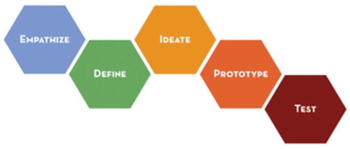 Figure 1. One version of the DT process (Hasso Plattner Institute of Design at Stanford)