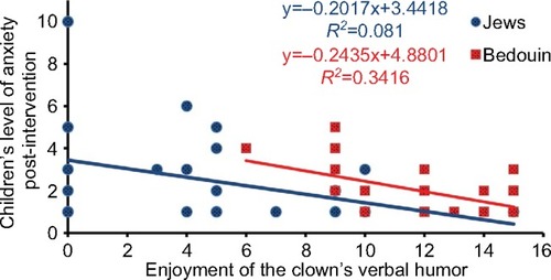Figure 2 The ability to predict children’s anxiety levels after the intervention based on the interaction between the child’s enjoyment of the clown’s verbal humor and the child’s culture.