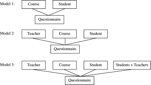 Figure 2. Random effects included in the three models estimated for student evaluations of teaching.
