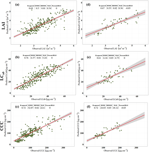 Figure 5. Scatterplots for the best Random Forest (RF) models for retrieving various BVs using various Sentinel-2 covariates, cross-validation test dataset pooled from Bothaville and Harrismith (i.e. a–c) and an independent held-out (i.e. 30%) dataset from Harrismith (i.e. d–f). SB + Angles achieved the best LAI and CCC predictive accuracy with cross-validation test datasets (i.e. a and c), while SVIs + Angles resulted in superior predictive accuracy for LCab with both test datasets (i.e. b and e), and for LAI with the Independent held-out (i.e. 30%) dataset (i.e. d). Avar achieved superior predictive accuracy for CCC with the independent held-out dataset (i.e. f).