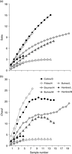 Fig. 1  The taxon richness of sponges associated with canopy-forming algae as a function of the number of quadrats sampled at sites in Antarctica (circles) and Magallanes (triangles). (a) Observed sponge richness and (b) estimated sponge richness by using Chao2 estimate. Plotted values of Chao2 are based on 100 randomizations of sample order. Note that the scale on the Y axis differs between panels.