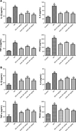 Figure 2 Effect of Umb on pro-inflammatory cytokine levels and PEG2 level.