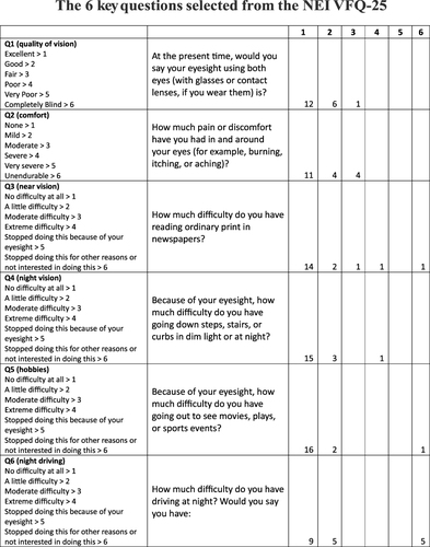 Figure 3 NEI VFQ-25 questionnaire, 6 selected key question responses. Credits: The VFQ-25 questionnaire used in this study was developed at RAND under the sponsorship of the National Eye Institute.Citation35