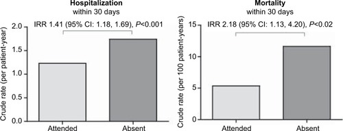 Figure 2 Rates of hospitalization and mortality by attendance status.