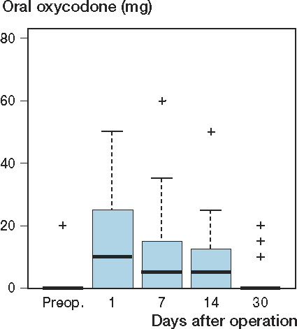 Figure 7. Use of oral oxycodone during the first postoperative month after UKA.