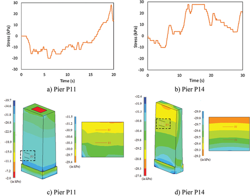 Figure 22. Stress variation on the bridge piers under permanent and live loads for pier P11 and P14: a) and b) experimental results; c) and d) numerical results.