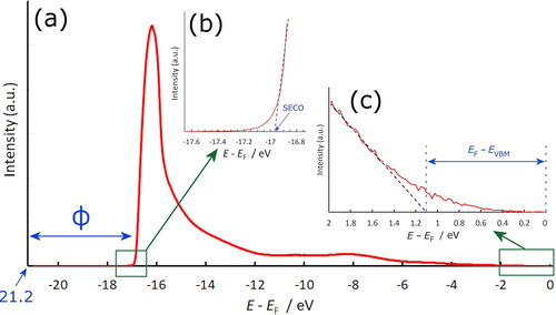 Figure 1. (a) Example UPS spectrum taken from a quarter monolayer of Ti on oxidised diamond, showing the additional large secondary-electron emission peak component at ∼16 eV indicative of NEA. Following convention, the plot begins at 21.2 eV, the photon energy of the He–I UV light source, and ends at the Fermi level, EF = 0. (b) Inset illustrating how the secondary electron cut-off (SECO) is obtained by extrapolation of the linear part of the plot to the axis. Thus, ϕ is given by 21.2 – SECO. (c) Inset illustrating how EVBM is obtained from linear extrapolation of the plot.