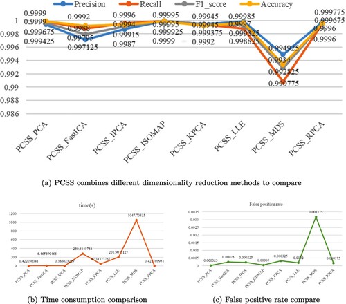 Figure 4. PCSS combines different dimensionality reduction algorithms. (a) PCSS combines different dimensionality reduction methods to compare; (b) time consumption comparison and (c) false-positive rate comparison.