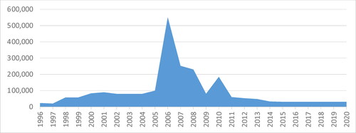 Figure 1. Non-EU labour migrant quota totals 1996–2020.Source: Author’s elaboration on basis of data from the Ministero del Lavoro e delle Politiche Sociale.