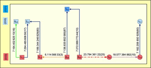 Figure 7. Path from the (200)00,0 (para) state to the (200)10,1 (ortho) state. The colour codes and the elements of the figure are explained in the captions to Figures 2 and 3, except the red dash-dotted line, which symbolises the calculated energy difference between the lowest ortho and para states, taken from [Citation39]. The values on the arrows are transition wavenumbers in cm−1, with the uncertainties of the last few digits given in parentheses. Utilizing the Ritz principle in a successive form and exploiting the law of uncertainty propagation (see also [Citation39]), the (200)10,1−(200)00,0 energy difference is estimated to be 23.040 646 42(39) cm−1. Note that from the subpaths of this path one can derive absolute energies for all the rovibrational states displayed in the figure.