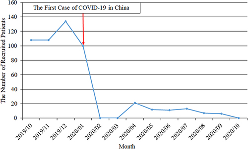 Figure 2 The number of recruited patients over time.