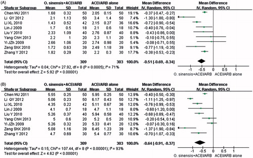 Figure 5. (A) Forest plot of studies comparing the effects of O. sinensis + ACEI/ARB with ACEI/ARB alone on TG (mmol/L) in DKD. (B) Forest plot of studies comparing the effects of O. sinensis + ACEI/ARB with ACEI/ARB alone on TC (mmol/L) in DKD.