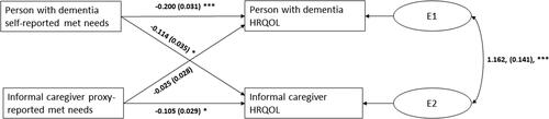 Figure 1. APIM self and proxy-reported met needs on HRQOL (n = 237), unstandardized estimates and associated standard errors in parentheses.*P < 0.05.***P < 0.001.