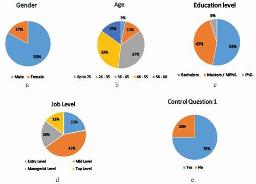 Figure 2. Demographic results of the respondents. (a) Respondents’ Gender (b) Respondents’ Age (c) Respondents’ Education Level (d) Respondents’ Job Level (e) Control Question 1